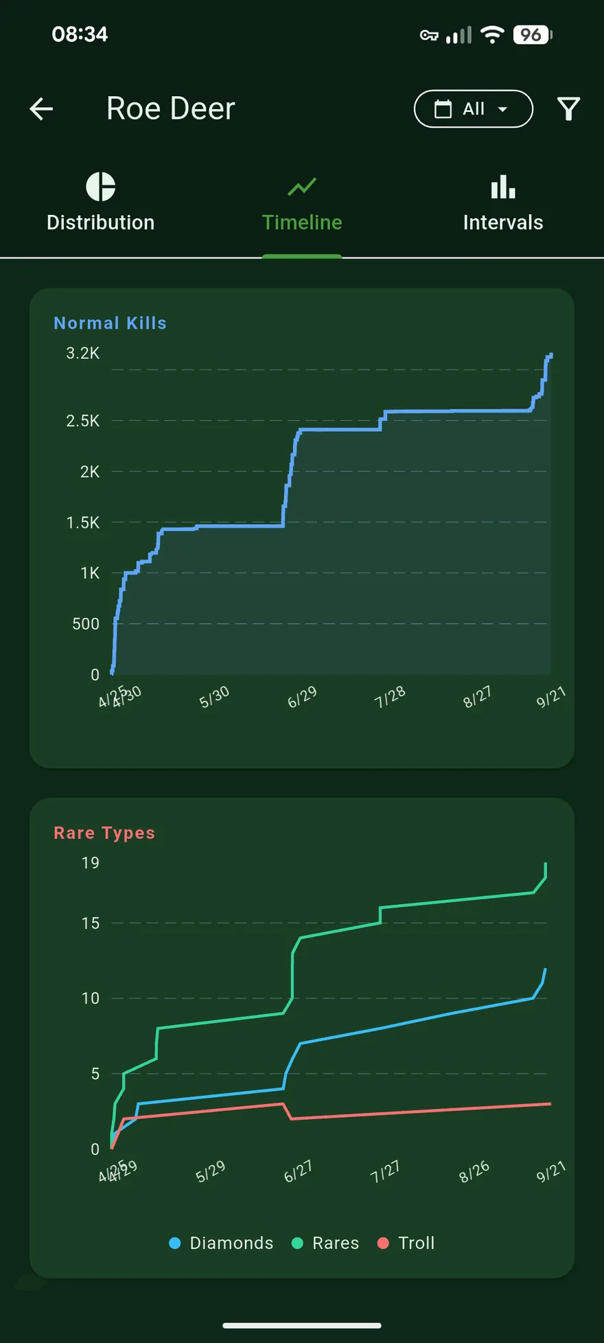 Screenshot: timeline charts of normal kills and rare types